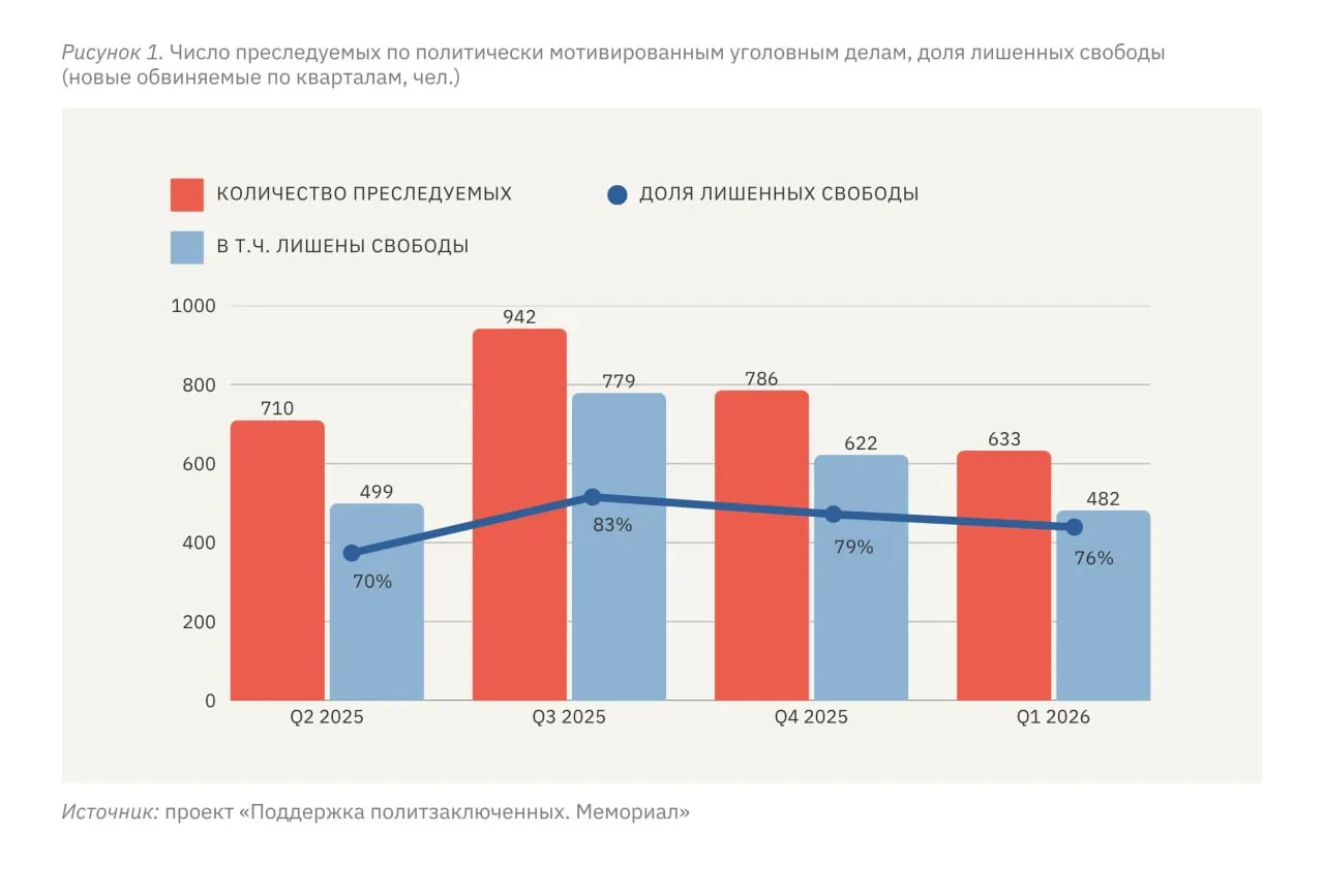 С января по март 2026 года в России и на оккупированных территориях Украины зафиксировано 633 случая политически мотивированного преследования, из них 482 человека лишены свободы. Эксперты отмечают: масштабы репрессий в России стабильно держатся на высоком уровне.