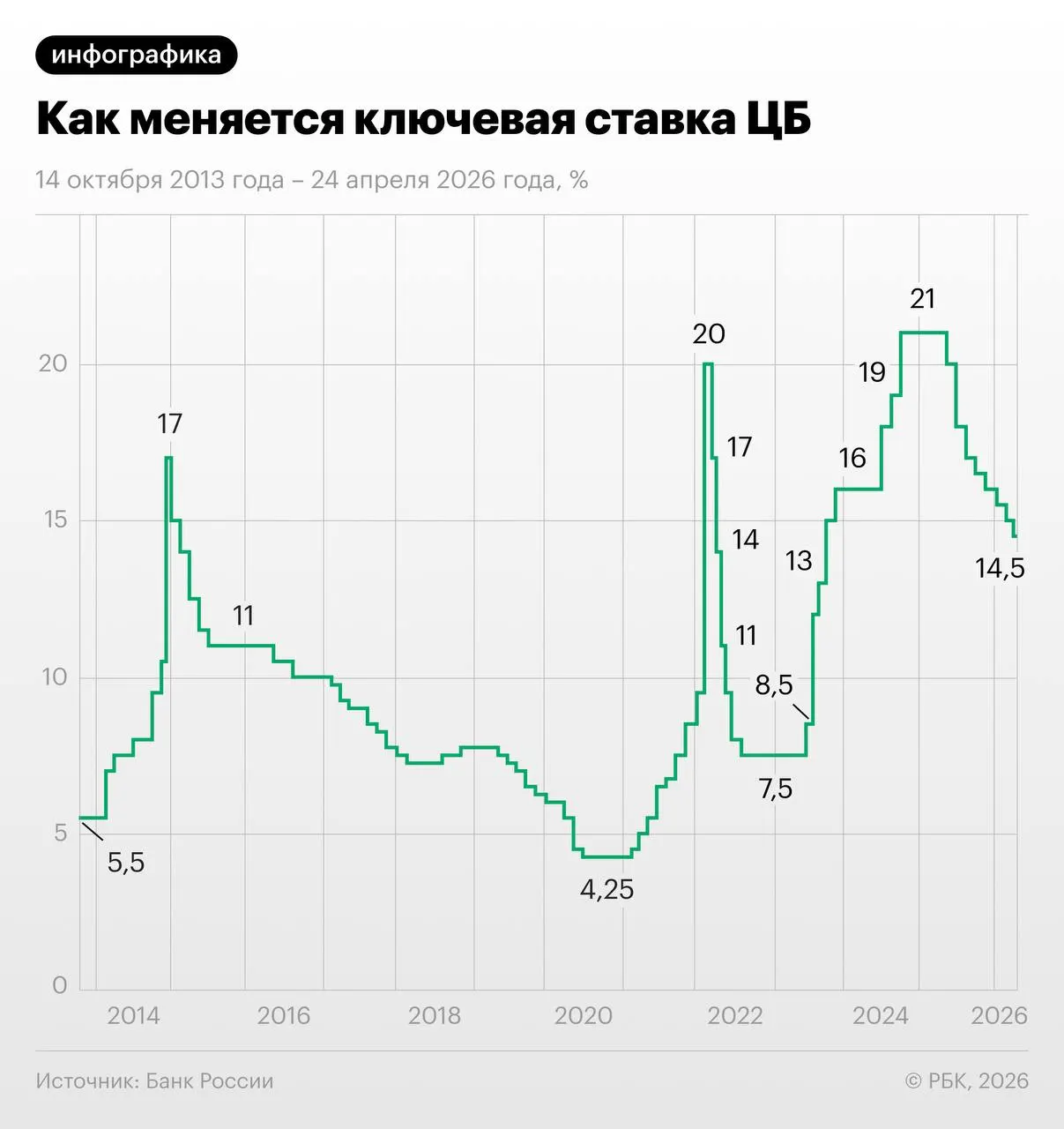 Через свопы участники рынка прогнозируют снижение ключевой ставки на 1,25 п.п. в июне—июле и выход к 13–13,25% к концу года; экономисты предупреждают о рисках из‑за осенней индексации тарифов.