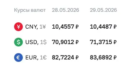 Официальный курс на 29 мая: доллар — 71,37 ₽ (+0,47), евро — 83,69 ₽ (+0,97), юань — 10,45 ₽ (−0,01). Курсы Центробанка учитываются при расчётах по облигациям и валютным фьючерсам.