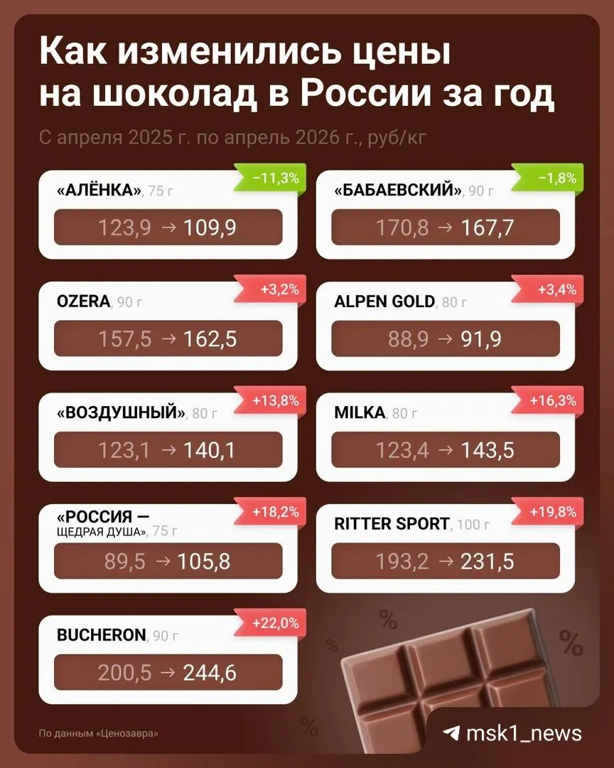 За год цена на шоколад в столице выросла сильнее, чем в среднем по России: плитка — около 142 руб., конфеты — 1 219 руб./кг против 1 059 руб./кг по стране.