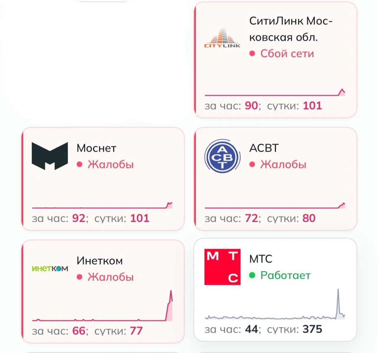 Пользователи сообщают, что в домах не открываются сайты и приложения — работает только мобильный интернет. Первые жалобы появились около двух часов назад, причины сбоя уточняются.
