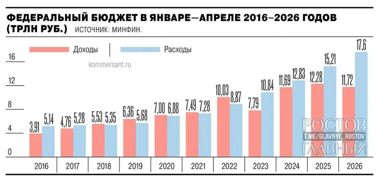 Минфин сообщает, что дефицит за январь—апрель 2026 года составил 5,8 трлн руб. (2,5% ВВП); показатель вырос почти на 3 трлн руб. по сравнению с годом ранее и на 55,2% превысил запланированный на год дефицит.