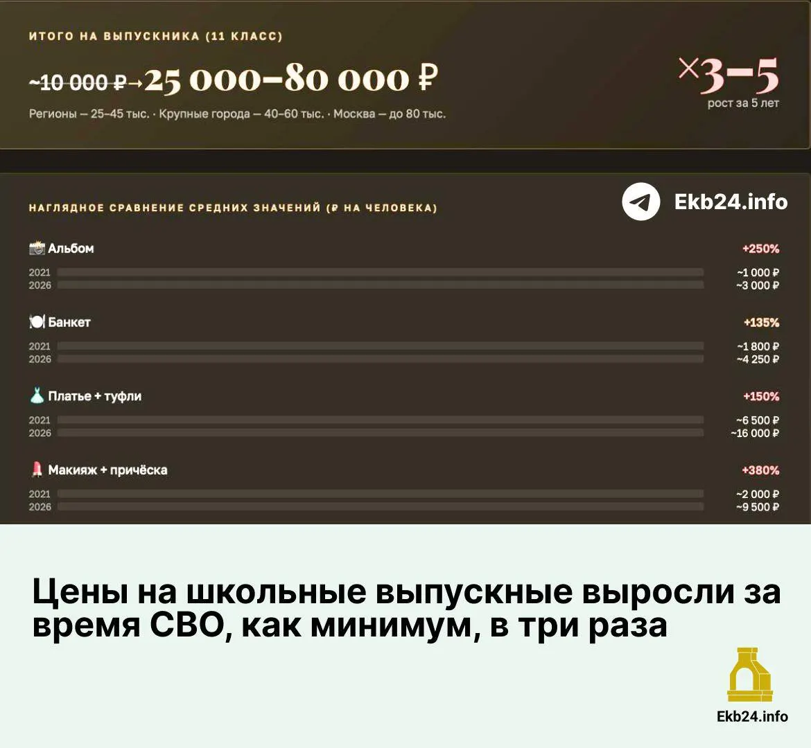 Расходы на школьный выпускной в России за 2021–2026 годы выросли почти по всем статьям: от альбомов и банкетов до причёсок и макияжа. Наибольший рост — у услуг красоты и аренды площадок.