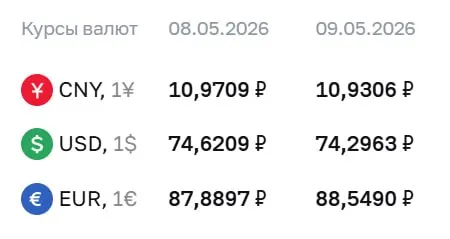 Официальный курс на праздники и на 12 мая: доллар — 74,30 ₽, евро — 88,55 ₽, юань — 10,93 ₽. По курсу ЦБ проходят расчёты по ряду финансовых инструментов.
