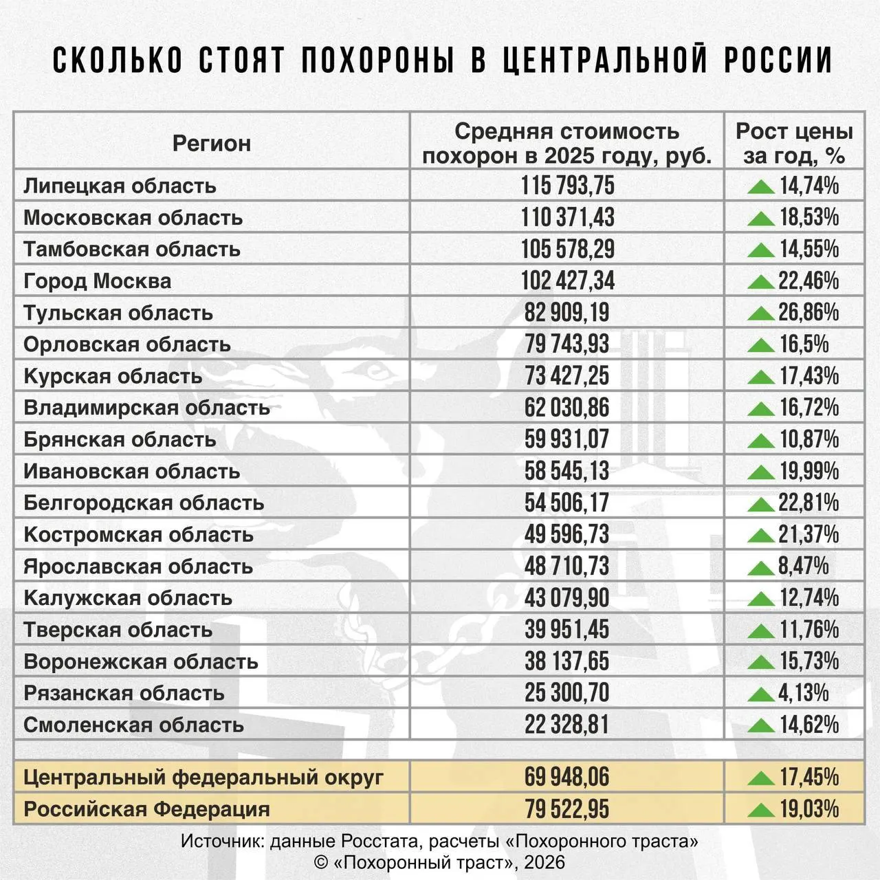 Средняя сумма по ЦФО — 69 948 рублей. Самые высокие цены в Липецкой области, Подмосковье и Москве; самые низкие — в Смоленской и Рязанской областях.