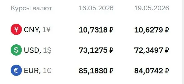 Официальный курс на 19 мая: доллар — 72,35 ₽, евро — 84,07 ₽, юань — 10,63 ₽. Курсы Центробанка используются при расчетах по ряду финансовых инструментов.