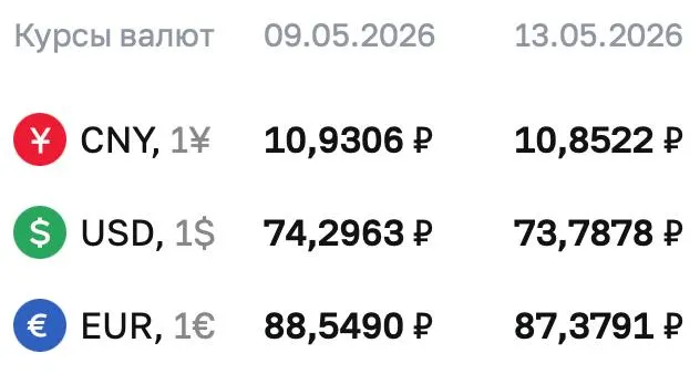 Официальные курсы ЦБ на 13 мая: доллар — ₽73,7878 (−₽0,51), евро — ₽87,3791 (−₽1,17), юань — ₽10,8522 (−7,84 коп.). По курсу ЦБ проходят расчёты по облигациям и фьючерсам. Информация обновляется.