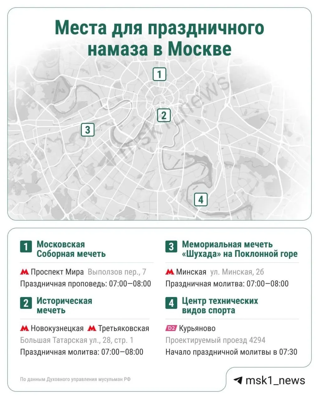 Сегодня мусульмане празднуют Курбан-байрам. С раннего утра тысячи верующих пришли в столичные мечети, чтобы совершить коллективный намаз — в этот день общественная молитва считается особенно значимой.
