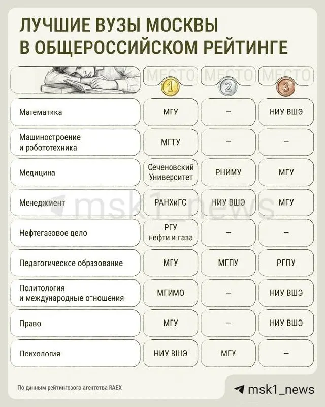 В свежем рейтинге российских университетов столичные вузы снова доминируют: МАИ поднялся на первое место в авиационно‑ракетной категории, МГУ лидирует в лингвистике и математике, МФТИ опустился на четвёртую позицию.