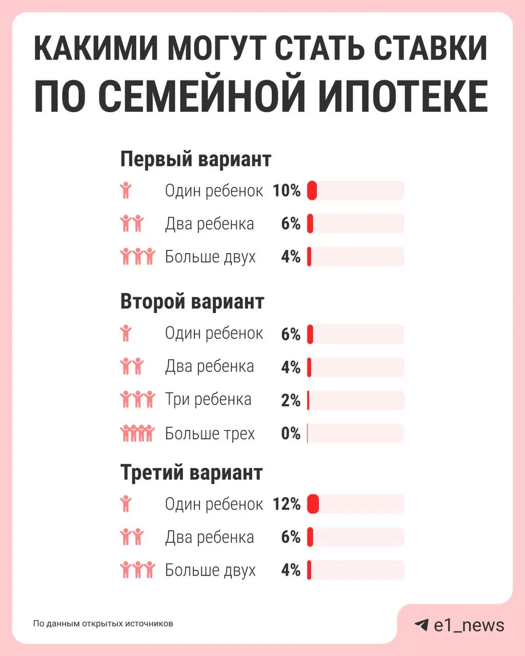 Власти обсуждают реформу семейной ипотеки: ставка станет зависеть от числа детей — чем больше детей, тем ниже процент. Сейчас действует единая ставка 6%, но бюджетную нагрузку предлагают снизить перераспределением льгот.