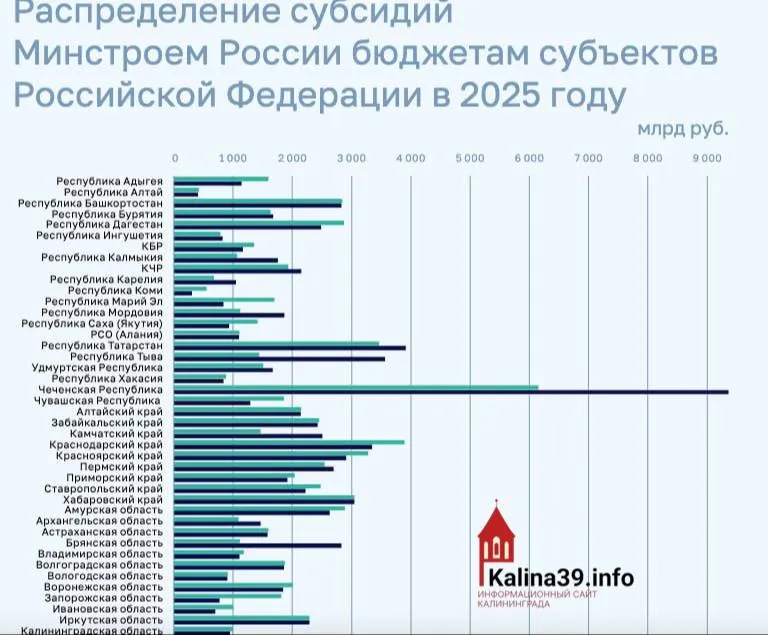 Регион получил около 950 млн рублей на программы ЖКХ, переселение из аварийного жилья и модернизацию инфраструктуры — один из самых низких показателей среди субъектов федерации.
