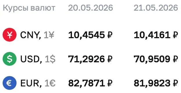 Официальный курс ЦБ на 21 мая: доллар — ₽70,9509 (−34 коп.), евро — ₽81,9823 (−80,5 коп.), юань — ₽10,4161 (−3,84 коп.). По этому курсу проходят расчёты по облигациям и фьючерсам.