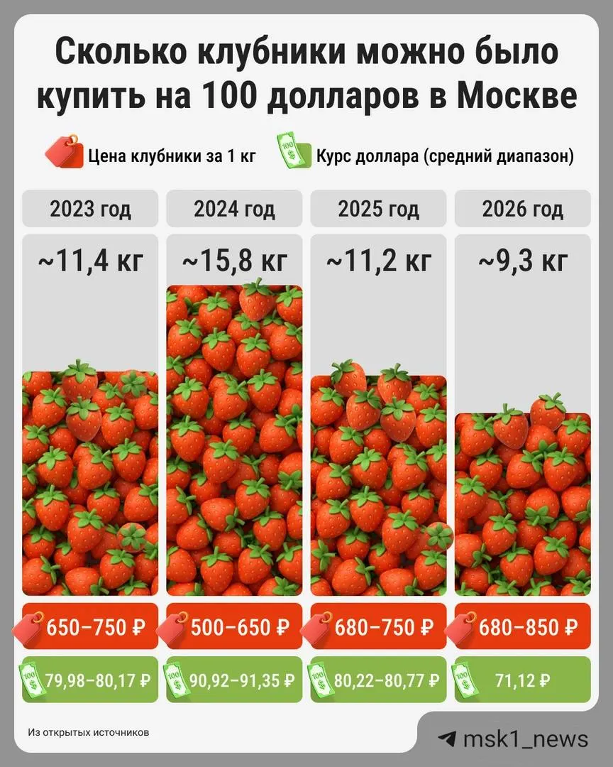 В столичных точках цены на клубнику доходят до 1 500 рублей за килограмм; региональные поставки — астраханская и кубанская — предлагаются по 680–850 рублей.
