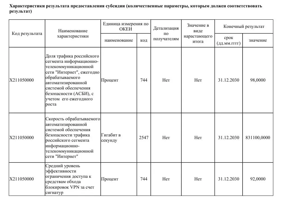Ведомству предлагают выделить 40 млрд рублей на модернизацию систем фильтрации: пропускная способность должна вырасти до 831 Тбит/с, чтобы через неё проходило до 98% трафика Рунета и нейтрализовать большинство VPN‑сервисов.