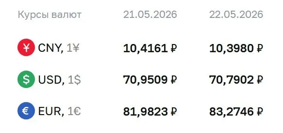 Банк России установил курс доллара на уровне 70,79 ₽; евро — 83,27 ₽, юань — 10,40 ₽. По курсу ЦБ происходят расчёты по ряду финансовых инструментов.