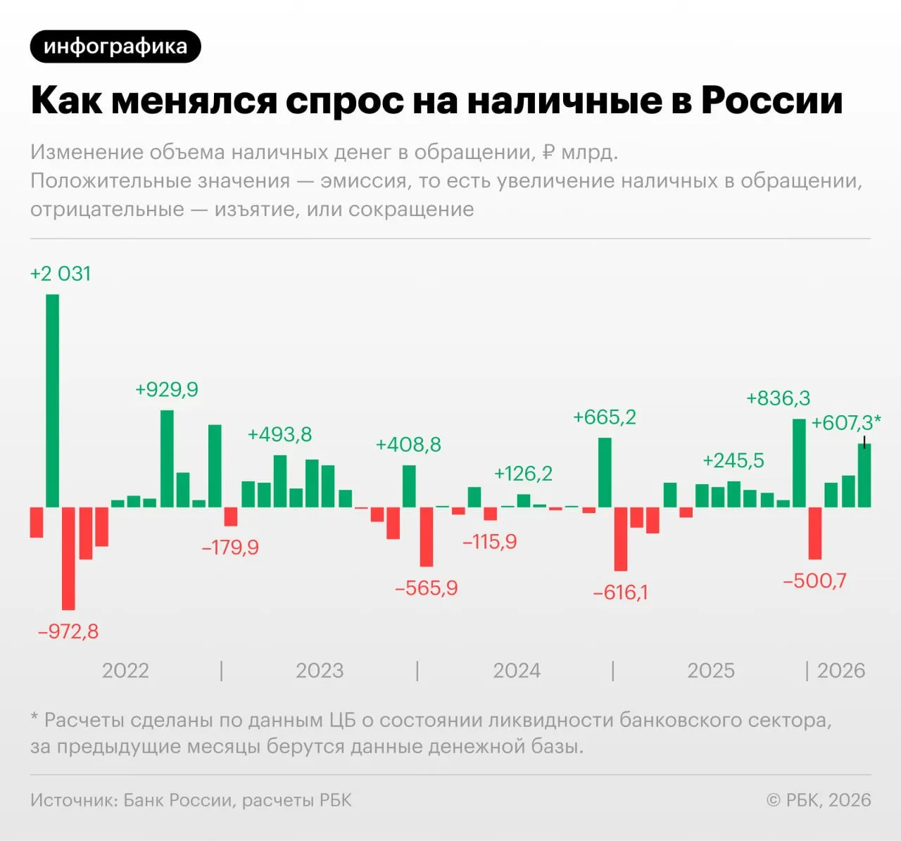 По данным Банка России, в апреле объём наличных в обращении увеличился на 607,3 млрд руб. Рост продолжается второй месяц подряд: с учётом неполного месяца показатель может превысить 20 трлн руб. Эксперты связывают всплеск спроса с проблемами платёжной инфраструктуры и повышением фискальной нагрузки.