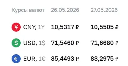 Официальный курс Центробанка на 27 мая: доллар вырос на 12 копеек до 71,67 ₽, евро снизился на 2,15 ₽ до 83,30 ₽. По курсу ЦБ проводятся расчёты по ряду финансовых инструментов.