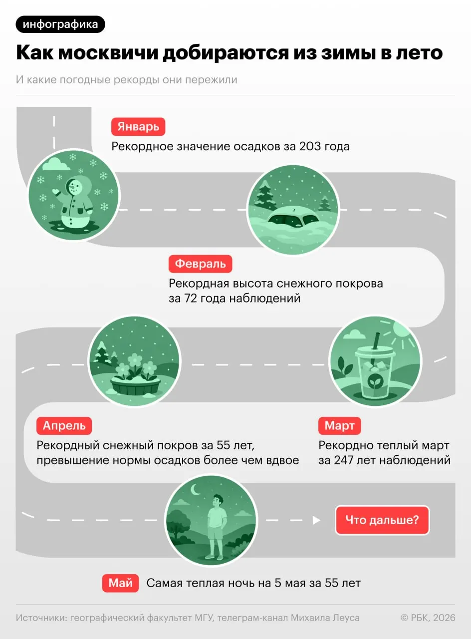 С начала 2026 года Москва пережила мощные снегопады, сильные морозы и затем рекордно тёплый март — хронология погодных аномалий и их последствия.