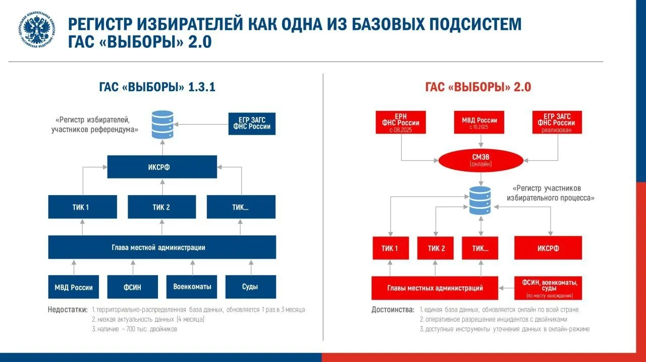 Центральная избирательная комиссия утвердила регламент запуска обновлённой ГАС 2.0 для федеральной кампании. Эксперты предупреждают о риске ухудшения доступности данных и повторении ошибок, выявленных во время опытной эксплуатации.