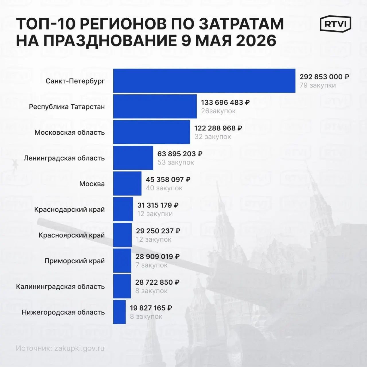 На празднование Дня Победы в 2026 году по всей России планируют потратить менее 1 млрд рублей, при этом почти треть этой суммы — около 300 млн рублей — выделит Санкт‑Петербург, что заметно больше предыдущих лет.