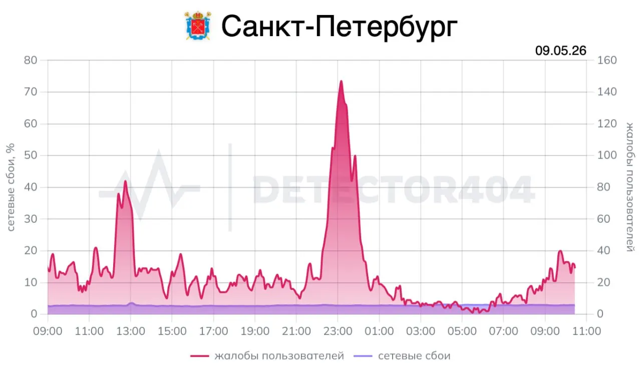 9 мая в Петербурге и Москве большинство абонентов заметили работу мобильного интернета; власти заранее предупреждали о возможных ограничениях во время массовых мероприятий.