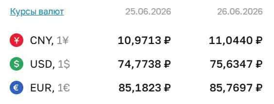 Официальный курс на 26 июня: доллар — 75,63 ₽, евро — 85,77 ₽, юань — 11,04 ₽. По курсу Центробанка проходят расчёты по облигациям и фьючерсам.