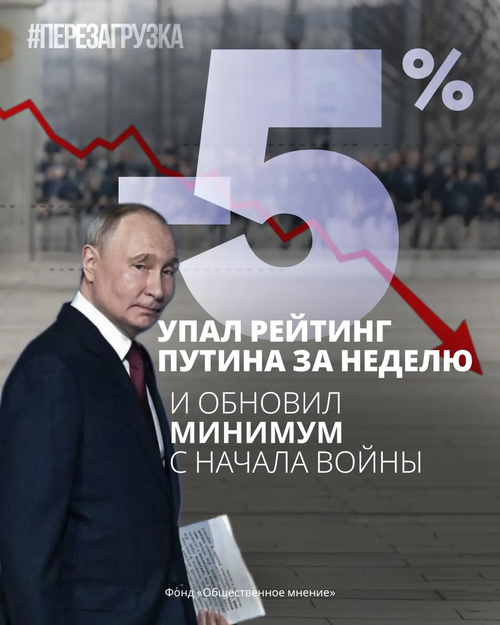 Опрос фонда «Общественное мнение», проведённый 19–21 июня, показал резкое снижение доверия к президенту и падение поддержки правительства и «Единой России».