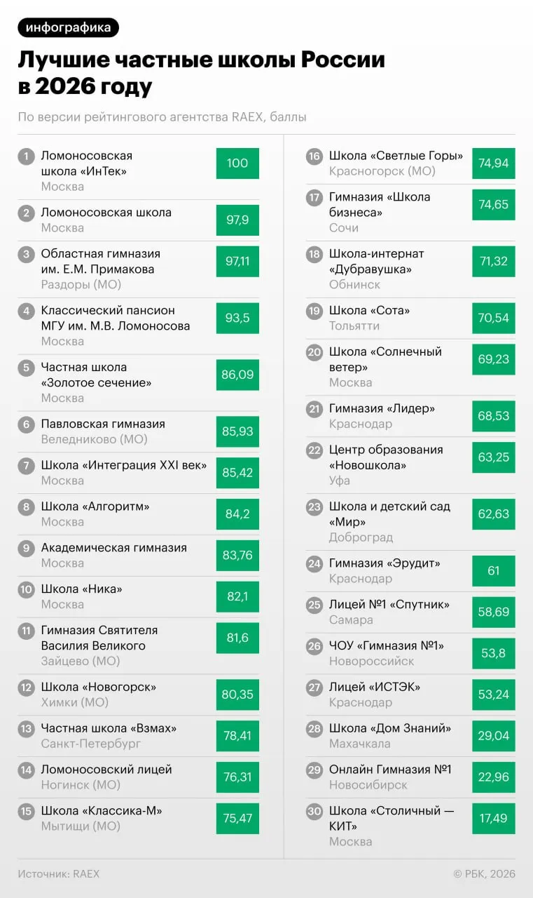 Агентство RAEX составило рейтинг 30 частных школ: лидирует подразделение Ломоносовской школы «ИнТек», десять школ представлены в Москве, семь — в Московской области.