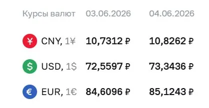 Банк России установил на 4 июня курс доллара на уровне 73,34 ₽ и евро — 85,12 ₽; повышение отражается в расчетах по ряду финансовых инструментов.