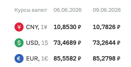 Официальный курс на 9 июня: доллар — 73,26 ₽, евро — 85,28 ₽. Курсы Центробанка используются при расчетах по облигациям и фьючерсам.