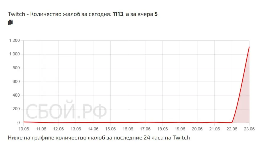 Ведомство заявило, что не причастно к проблемам стриминговой платформы. Количество жалоб на неработающий Twitch превысило 1,1 тысячи: 33% из Москвы и 12% — из Санкт‑Петербурга.