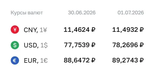 Официальный курс на 1 июля: доллар — 78,27 ₽, евро — 89,27 ₽, юань — 11,49 ₽. Это первая фиксация курса доллара выше 78 ₽ с 9 апреля.