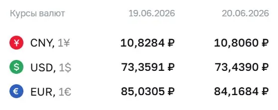 Официальный курс на 22 июня: доллар — ₽73,44; евро — ₽84,17; юань — ₽10,81. По курсу Банка России проходят расчеты по облигациям и фьючерсам.