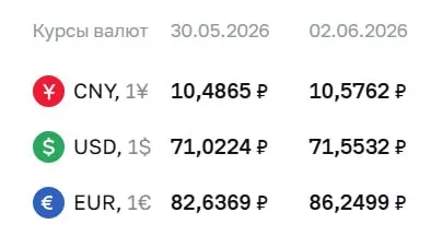 Официальный курс Центробанка на 2 июня: доллар 71,55 ₽ (+0,53), евро 86,25 ₽ (+3,61). По курсу ЦБ проходят расчёты по ряду финансовых инструментов.