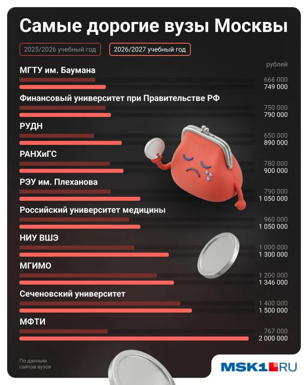 Обзор самых дорогих направлений обучения в столичных университетах: сколько стоит год обучения в МФТИ, Сеченовском, МГИМО, ВШЭ, медицинских и других программах.