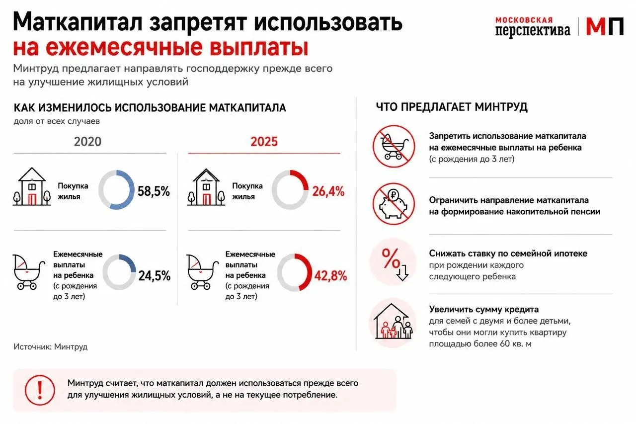 Ведомство предложило стимулировать использование маткапитала как первоначального взноса по ипотеке: планируют дифференцировать ставки по семейной ипотеке и увеличить суммы кредитов для семей с двумя и более детьми. Пока всё больше семей расходуют средства на текущие выплаты.
