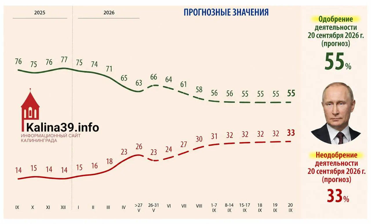 Во внутренней аналитике для администрации президента рассматривается сценарий, при котором уровень одобрения Владимира Путина к осени может упасть до 55%, а доля недовольных вырасти до примерно 33%.