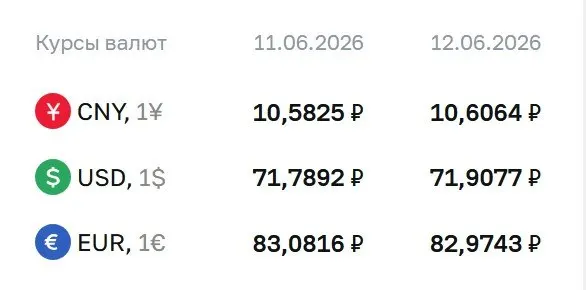 Официальный курс на выходные и понедельник, 15 июня: доллар 71,91 ₽ (+0,12), евро 82,97 ₽ (−0,11), юань 10,61 ₽ (+0,02). По курсу ЦБ проходят расчёты по ряду финансовых инструментов.