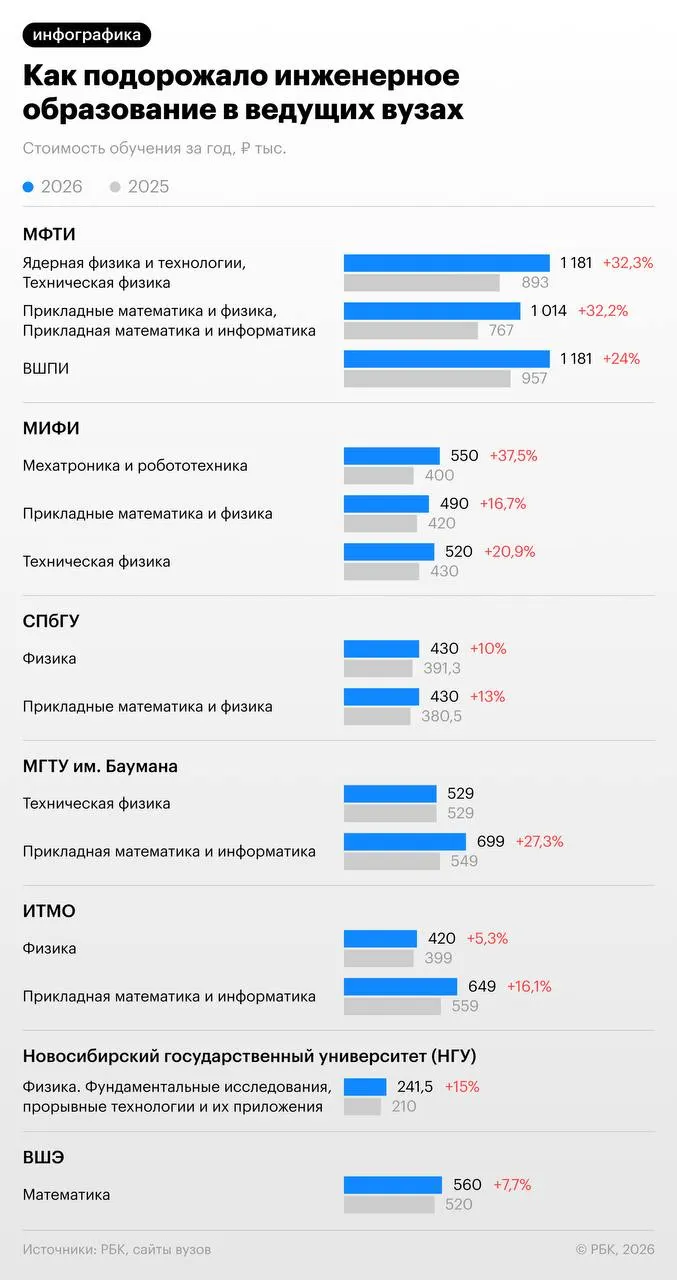 В 2026 году стоимость платных программ в лучших российских вузах выросла: особенно заметен рост в инженерных и физических направлениях, лидирует мехатроника в МИФИ.