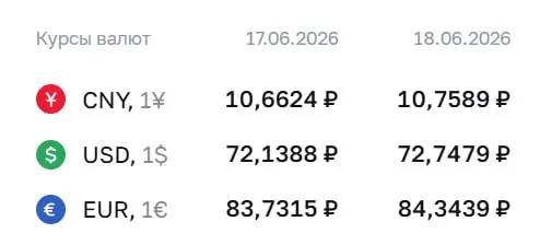 Официальный курс на 18 июня: доллар — 72,75 ₽ (+0,61), евро — 84,34 ₽ (+0,61), юань — 10,76 ₽ (+0,10). По курсу ЦБ проводятся расчёты по ряду финансовых инструментов.