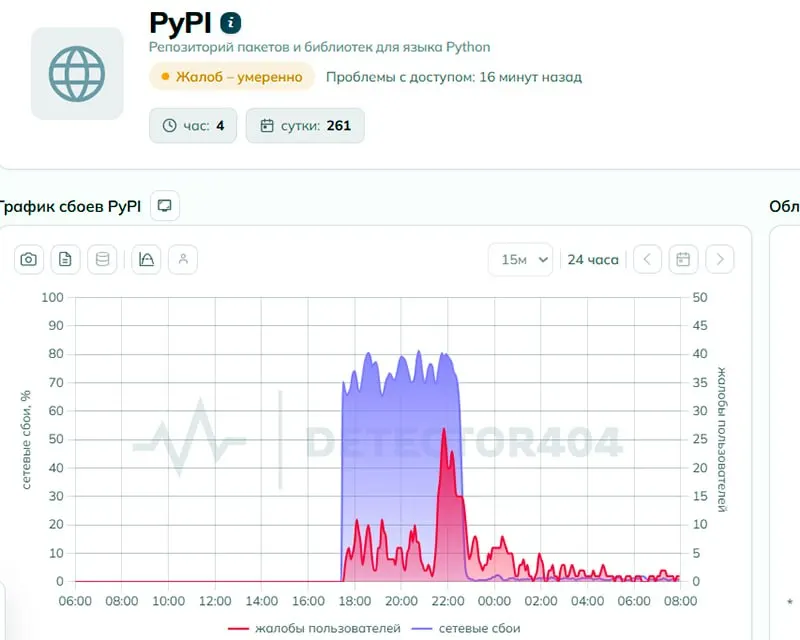 Пользователи сообщали о перебоях с доступом к pypi.org. Роскомнадзор заявляет, что ограничений нет; техническая экспертиза указывала на признаки целенаправленного ограничения доступа.