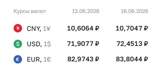 Официальный курс Центробанка на 16 июня: доллар — 72,45 ₽ (+0,54), евро — 83,80 ₽ (+0,83). По курсу ЦБ проходят расчёты по ряду финансовых инструментов.