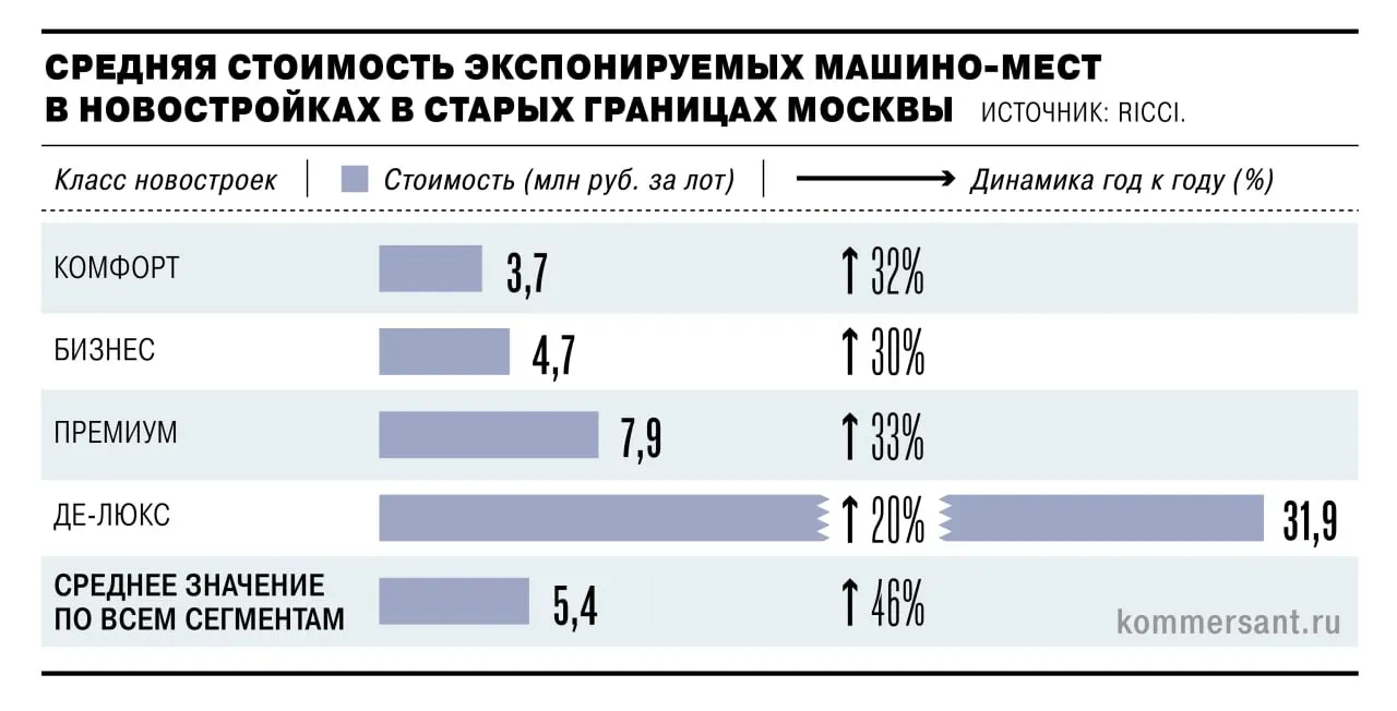 Средняя цена парковки в старых границах Москвы выросла до 5,4 млн руб. Эксперты связывают рост с удорожанием стройматериалов, дефицитом предложения и снижением нормативов парковок в новостройках.