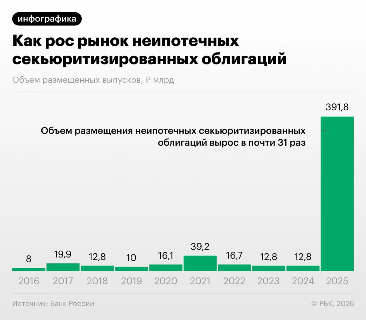 Российские банки активно переупаковывают потребительские кредиты в облигации — это снижает нагрузку на капитал, но создаёт риски регуляторного арбитража и недостаточной прозрачности для инвесторов.
