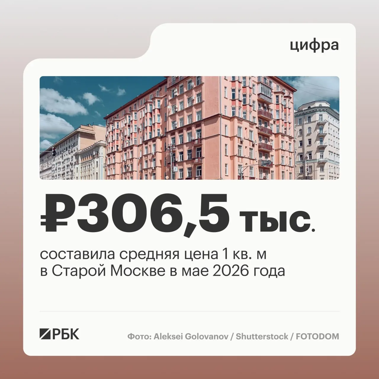 Средняя цена квадрата в объявлениях достигла 306,5 тыс. ₽ — самое заметное месячное подорожание вторички с января 2012 года.
