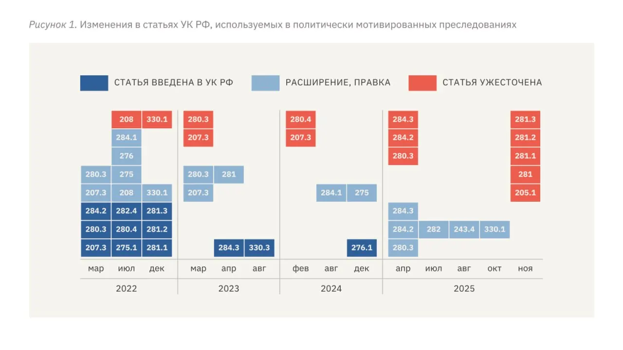 Авторы доклада фиксируют рост сроков заключения, ужесточение квалификаций преступлений и системное применение пыток и внепроцессуального насилия в политических делах после 2022 года.