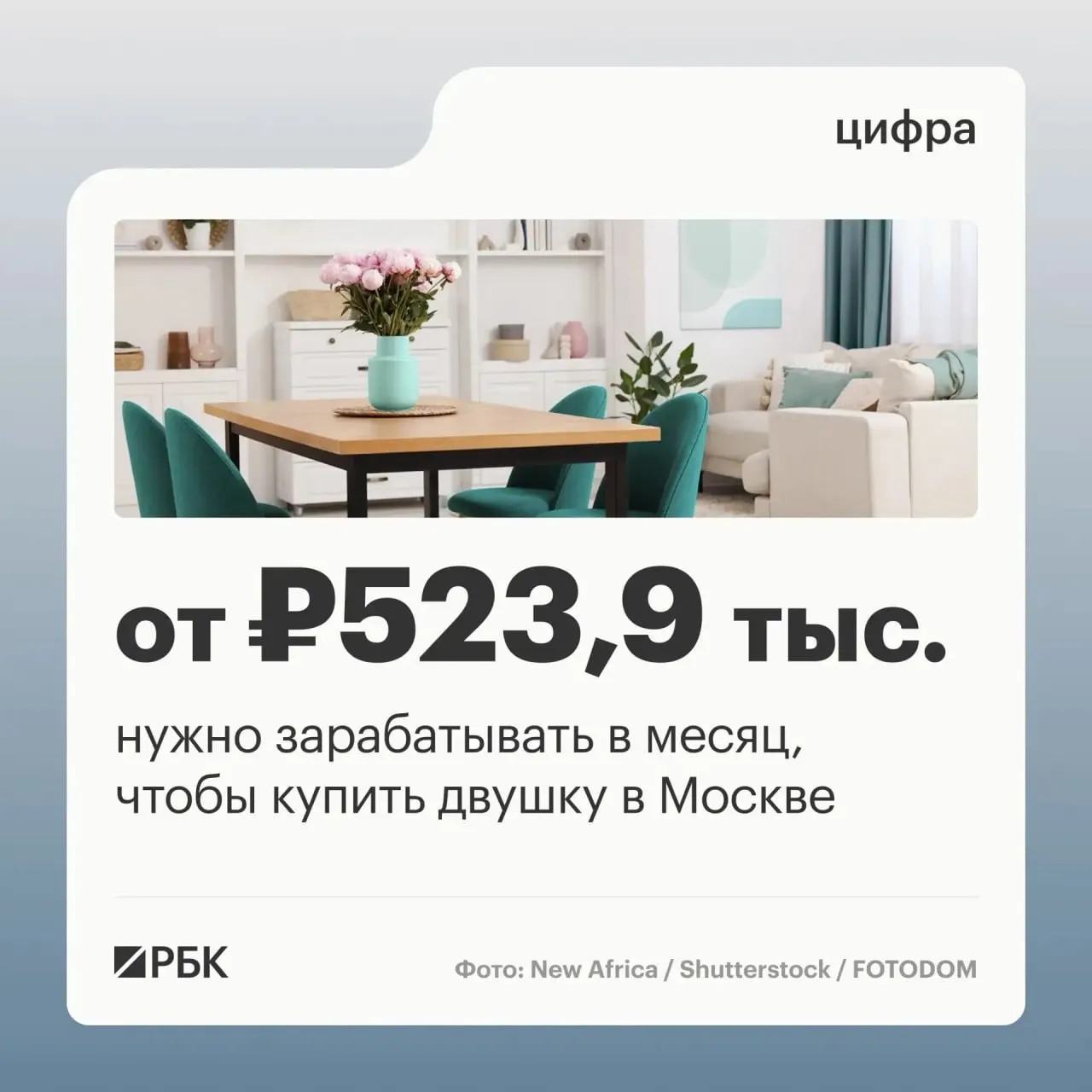 По расчётам экспертов рынка труда и финансовых сервисов, доход порядка 523,9 тыс. руб. в месяц необходим для получения одобрения по рыночной ипотеке на двухкомнатную квартиру в Москве. Основную долю таких вакансий занимают IT‑специалисты и руководители.