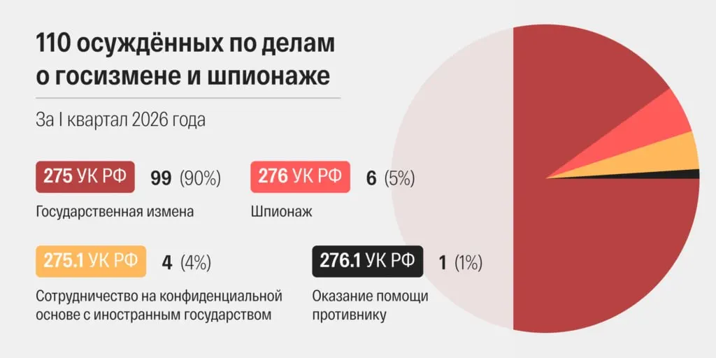 За март 2026 года суды России огласили 48 приговоров по статьям о «госизмене» и «шпионаже» — максимум за современный период. Правозащитный проект и команда исследователей, собирающих судебную статистику, фиксируют ускорение рассмотрения дел и усиление обвинений.