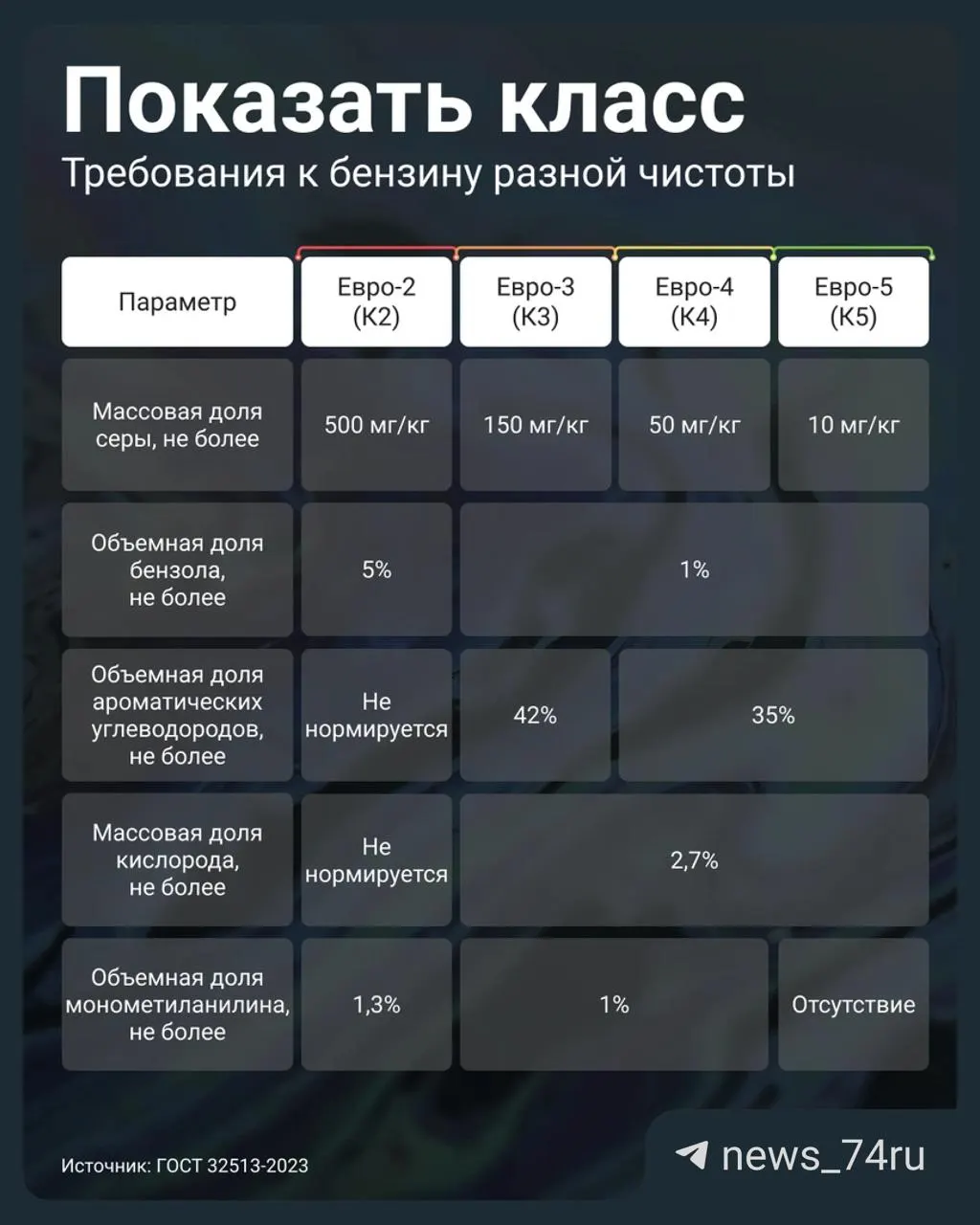 Постановление №819 от 2 июля 2026 года позволило АЗС отпускать бензин стандарта Евро‑3 под маркировкой К5 (как Евро‑5). Как проверить качество топлива и избежать повреждений двигателя — краткая инструкция.