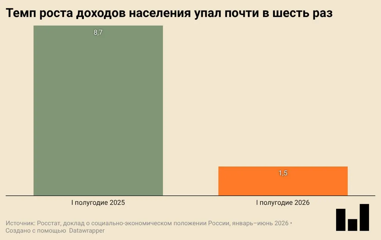 По данным отчёта Росстата, в первом квартале экономика страны упала на 0,2% в годовом выражении; снижаются инвестиции, ввод жилья и потребительские расходы.
